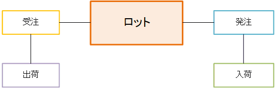 lot cost acc